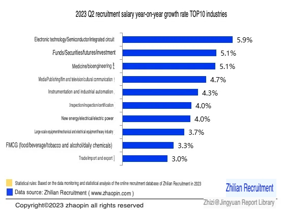 Chart: Fastest Growing Wages in China by Sector (translated)