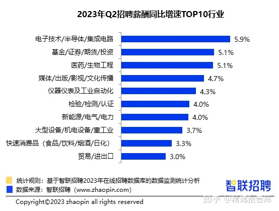 Chart: Fastest Growing Wages in China by Sector