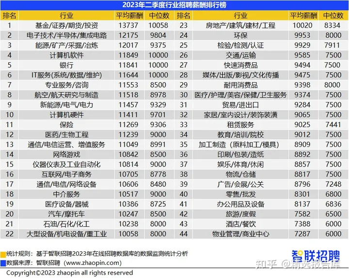 Table: Highest Paying Job Sectors in China