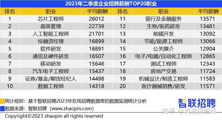 Table: Highest Paying Jobs in China