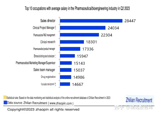 Highest Paying Pharmaceutical Jobs in China