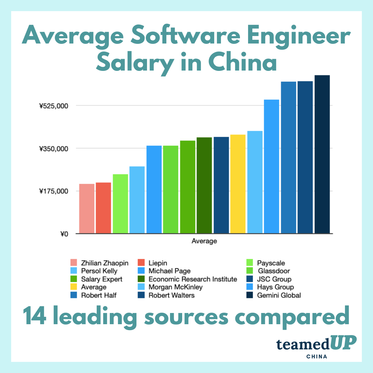 Average Software Engineer Salary In China