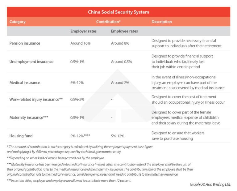 China 5 + 1 Social Insurance Chart