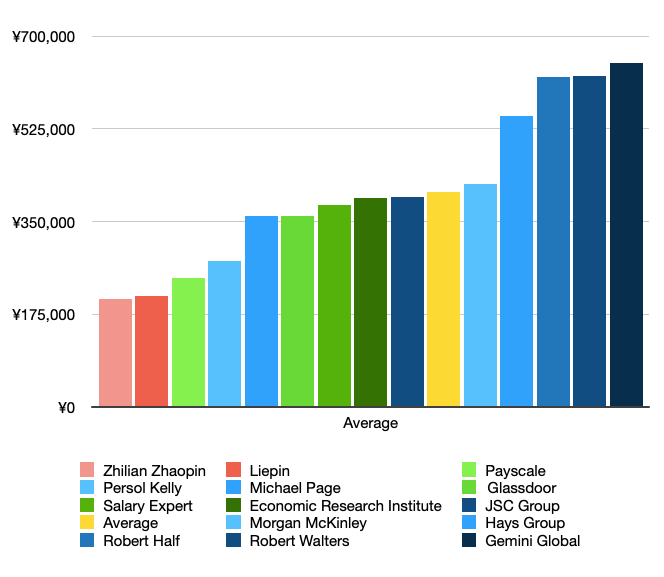 Infographic: Average Software Engineer Salary in China