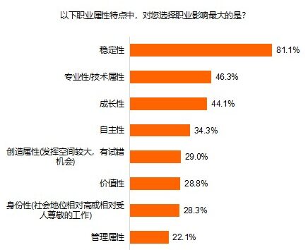Most Valued at Chinese Workplace