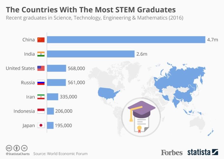 Global STEM Graduates