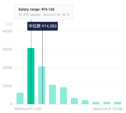 Average SQE Salary in China