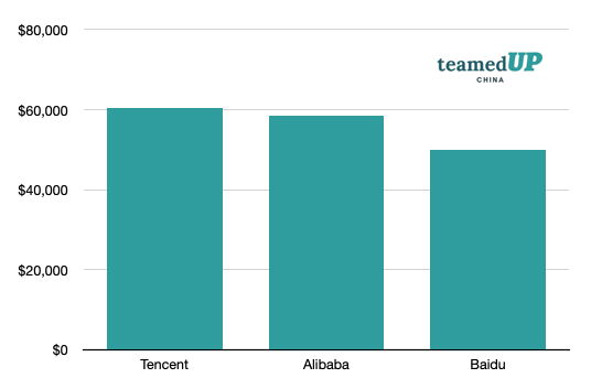Average Salary, Company Wide in China at Tencent, Alibaba, and Baidu - TeamedUp China