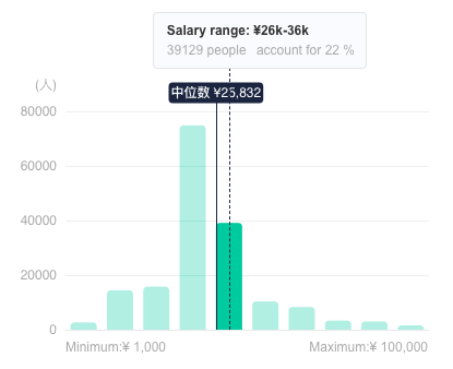 Average Salary at Huawei in China - TeamedUp China