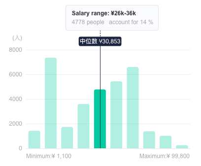 Average Salary at TikTok in China - TeamedUp China