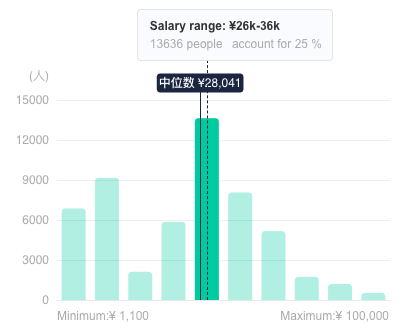 Average Salary at Xiaomi in China - TeamedUp China