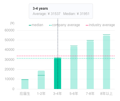 Average Salary by Experience at TikTok in China - TeamedUp China