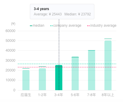 Average Salary by Years of Experience at Huawei - TeamedUp China