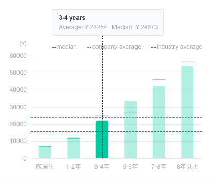 Average Salary by Years of Experience at JD.com - TeamedUp China