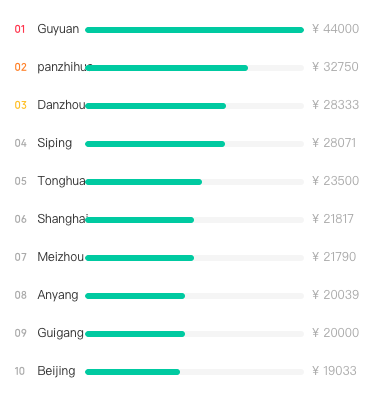 Content Operations in China - Average Salary by City - TeamedUp China