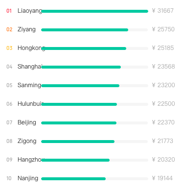 Data Analysts in China - Average Salary by City - TeamedUp China