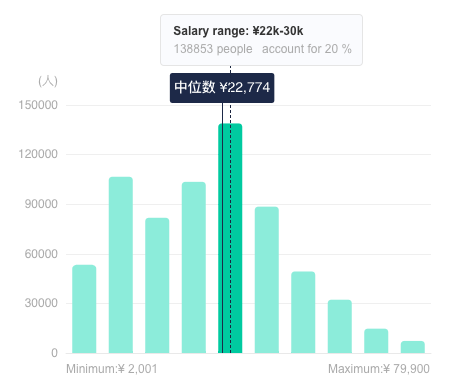 Data Analysts in China - Average Salary in 2024 - TeamedUp China