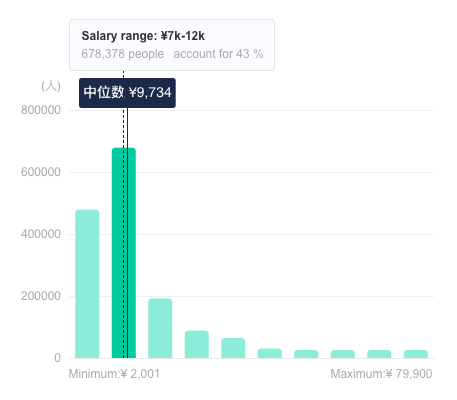 Ecommerce Operations in China - Average Salary Distribution - TeamedUp China