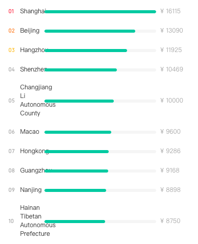 Ecommerce Operations in China - Average Salary by City - TeamedUp China
