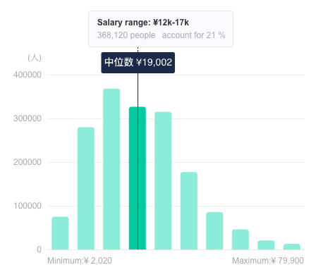 Front-end Developer in China: Average Salary Breakdown