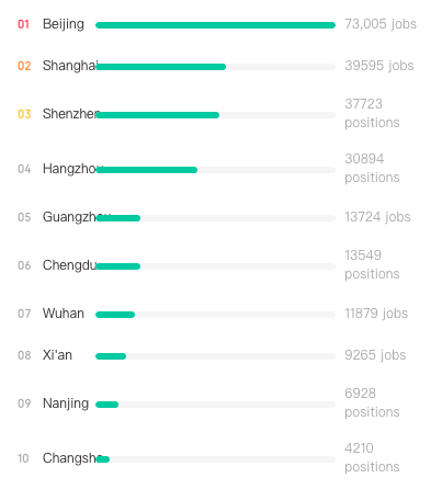 Front-end Developers in China - Average Demand by City
