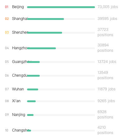 Front-end Developers in China - Average Demand by City