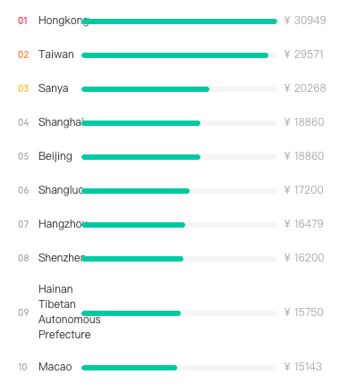 Front-end Developers in China - Average Salary by City