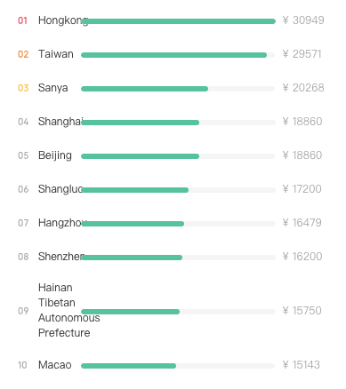 Front-end Developers in China - Average Salary by City