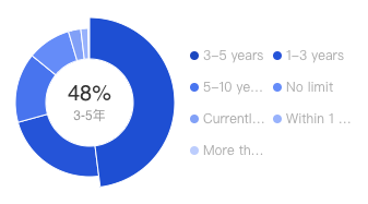 Front-end Developers in China - Experience Requirements