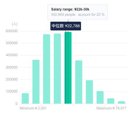 Java Developer in China - Average Salary Breakdown