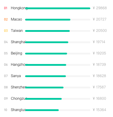 Java Developers in China - Average Salary by City