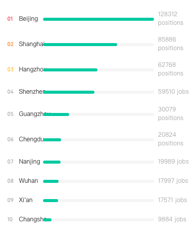 Java Developers in China - Demand by City