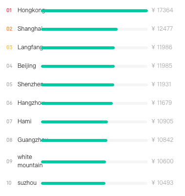Key Account Reps in China - Average Salary by City - TeamedUp China
