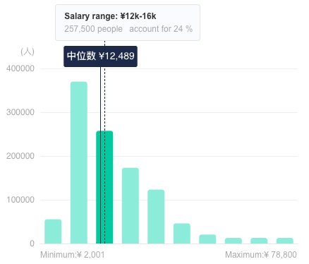 Key Account Reps in China - Average Salary in 2024 - TeamedUp China
