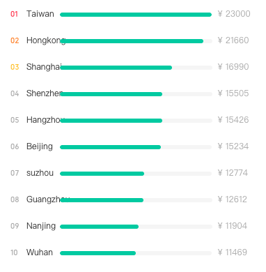 Marketing Specialists in China - Average Salary by City - TeamedUp China