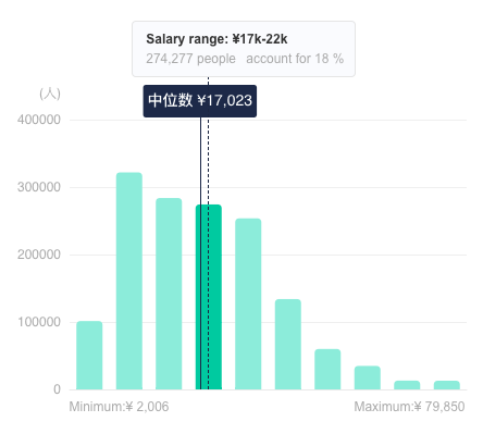 Project Managers in China - Average Salary Distribution - TeamedUp China