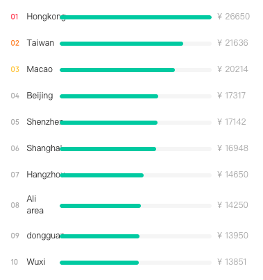Project Managers in China - Average Salary by City - TeamedUp China