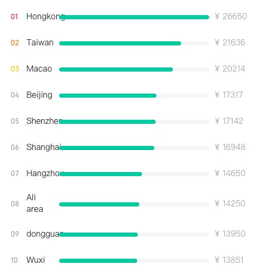 Project Managers in China - Average Salary by City - TeamedUp China
