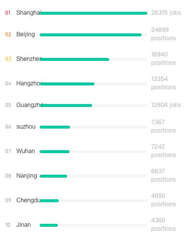 Project Managers in China - Demand by City - TeamedUp China