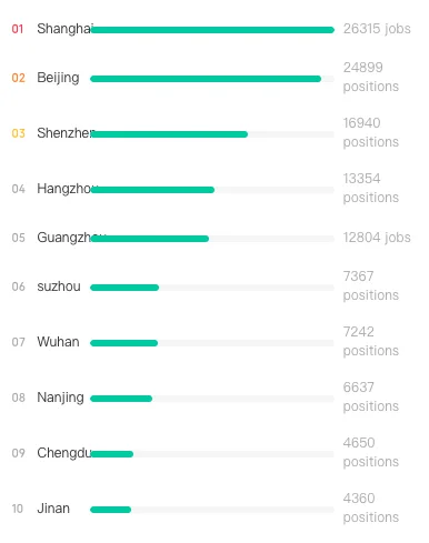 Project Managers in China - Demand by City - TeamedUp China