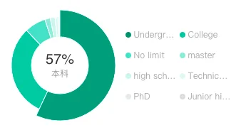 Project Manager in China - Education Requirements - TeamedUp China