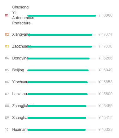 SQE Salary Rankings by City in China
