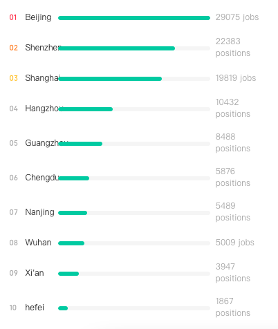 Android Developers in China - Demand by Region - TeamedUp China