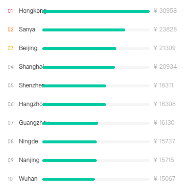 Android Developers in China - Salary by Region - TeamedUp China