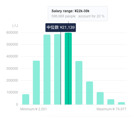 Back-end Developers in China - Average Salary Distribution - TeamedUp China