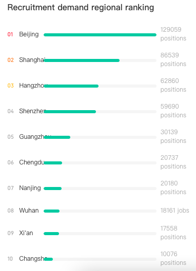 Back-end Developers in China - Demand by Region - TeamedUp China