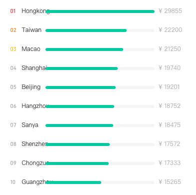 Back-end Developers in China - Salary by Region - TeamedUp China