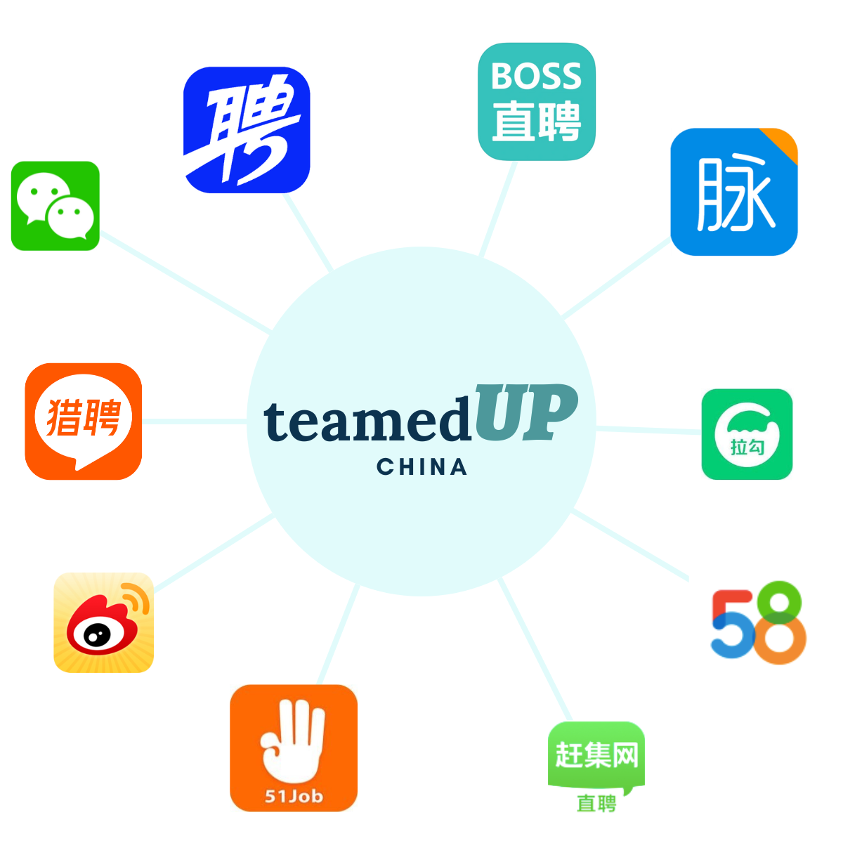 Candidate Sourcing Pro Service: Post Jobs across leading Chinese platforms, by TeamedUp China