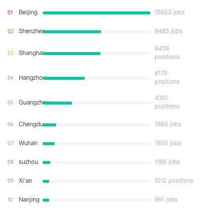 iOS Developers in China - Demand by Region - TeamedUp China