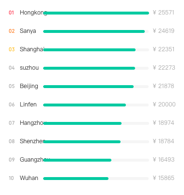 iOS Developers in China - Salary by Region - TeamedUp China